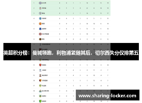 英超积分榜：曼城领跑，利物浦紧随其后，切尔西失分仅排第五